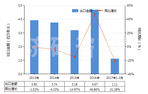 2013-2017年3月中國對苯二酚的鹽(HS29072290)出口總額及增速統(tǒng)計(jì)
